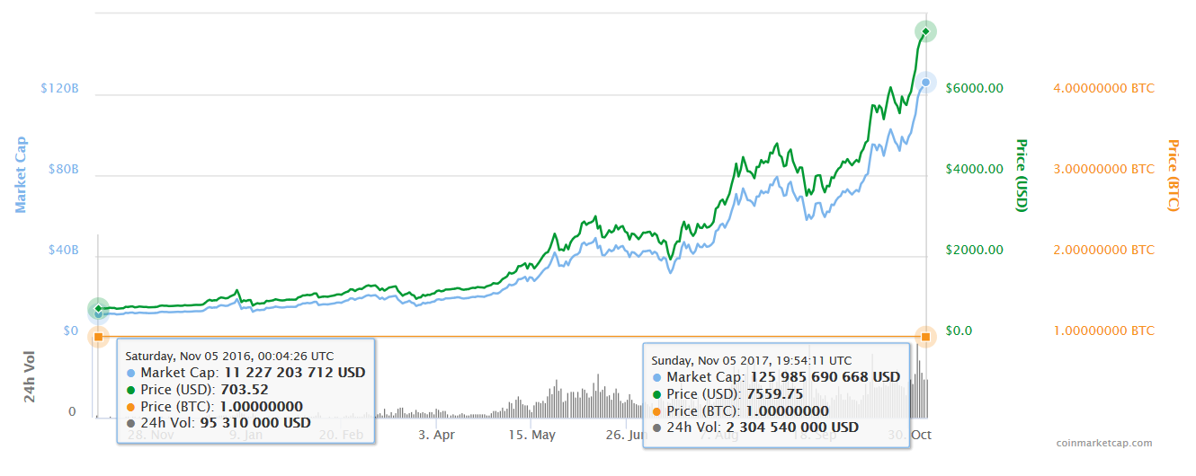 CoinMarketCap 05/11/17