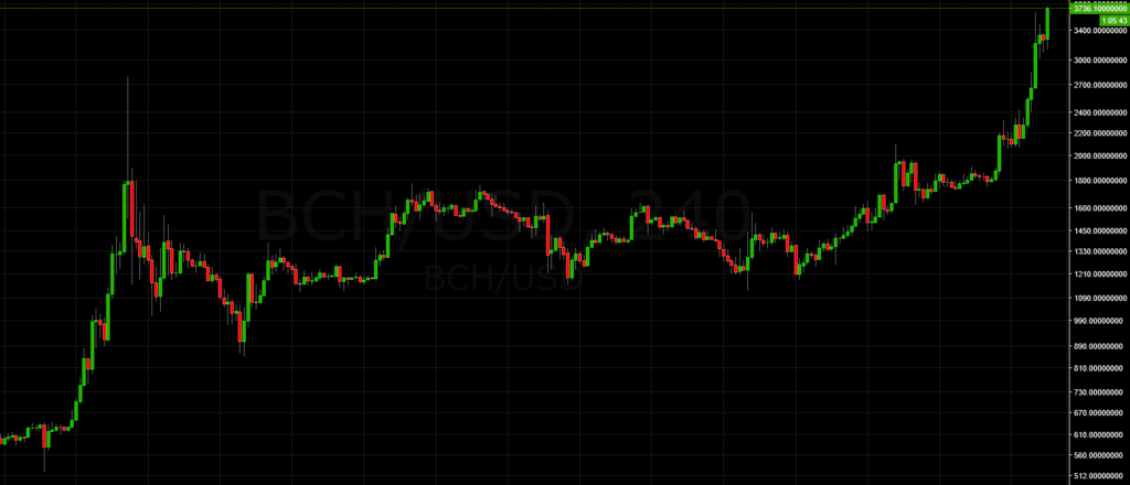 BCH/USD Bistamp H4