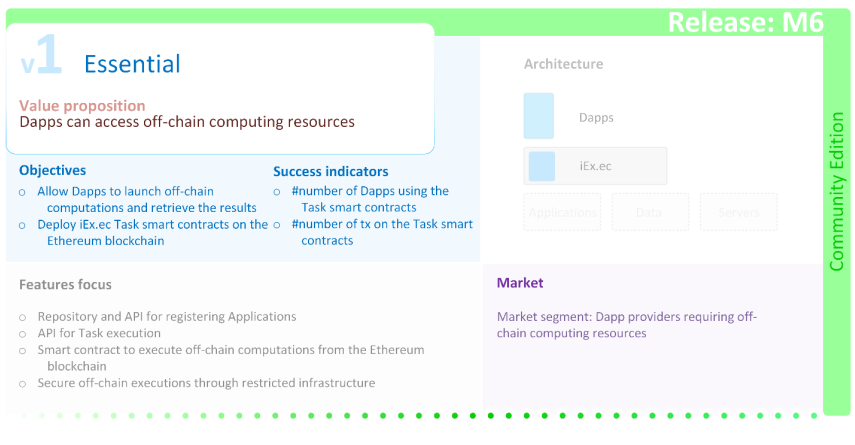 La version "Essential" illustrée dans le Whitepaper