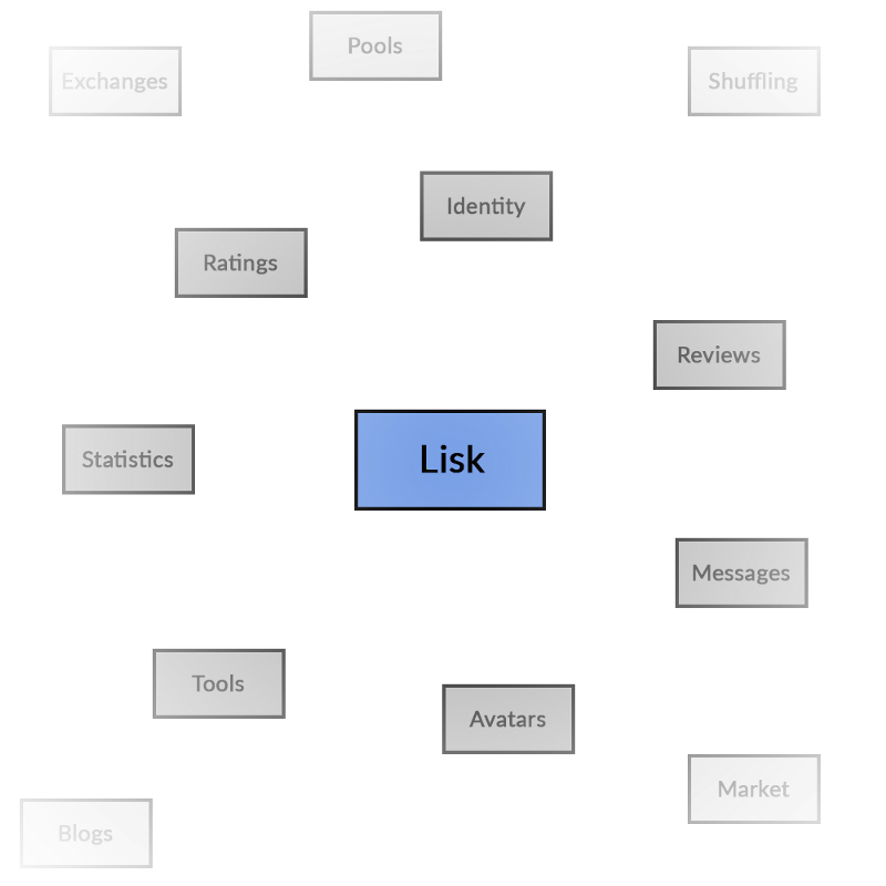 Représentation des nombreuses potentialités qu'offre la blockchain Lisk