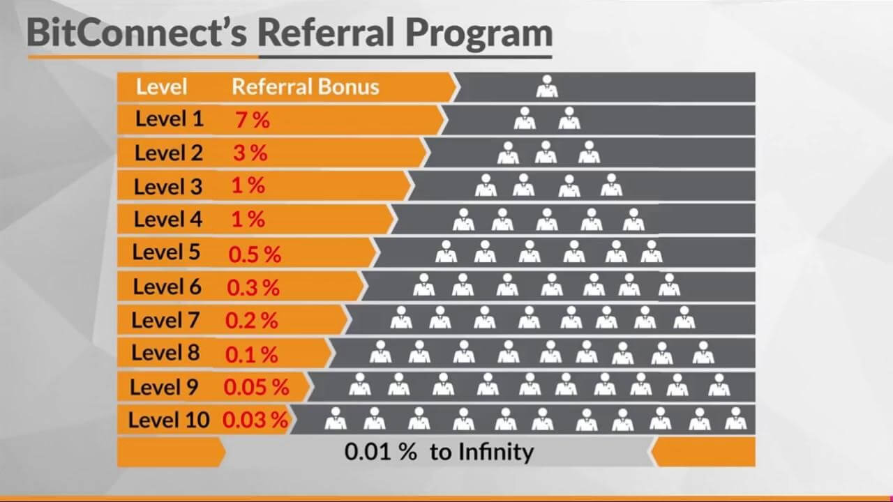 Page d'acceuil de Bitconnect : une pyramide pour expliquer le système d'affiliation...