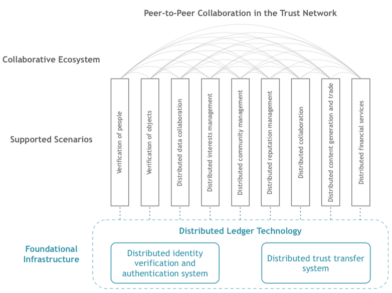 Ontology pense DLT avant blockchain