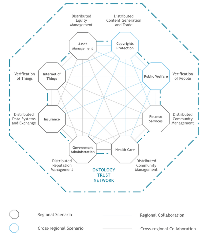 "Ontology Trust Network"