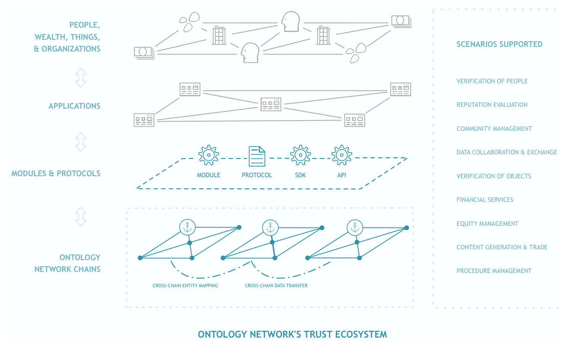 Ontology est un système distribué mulitcouche