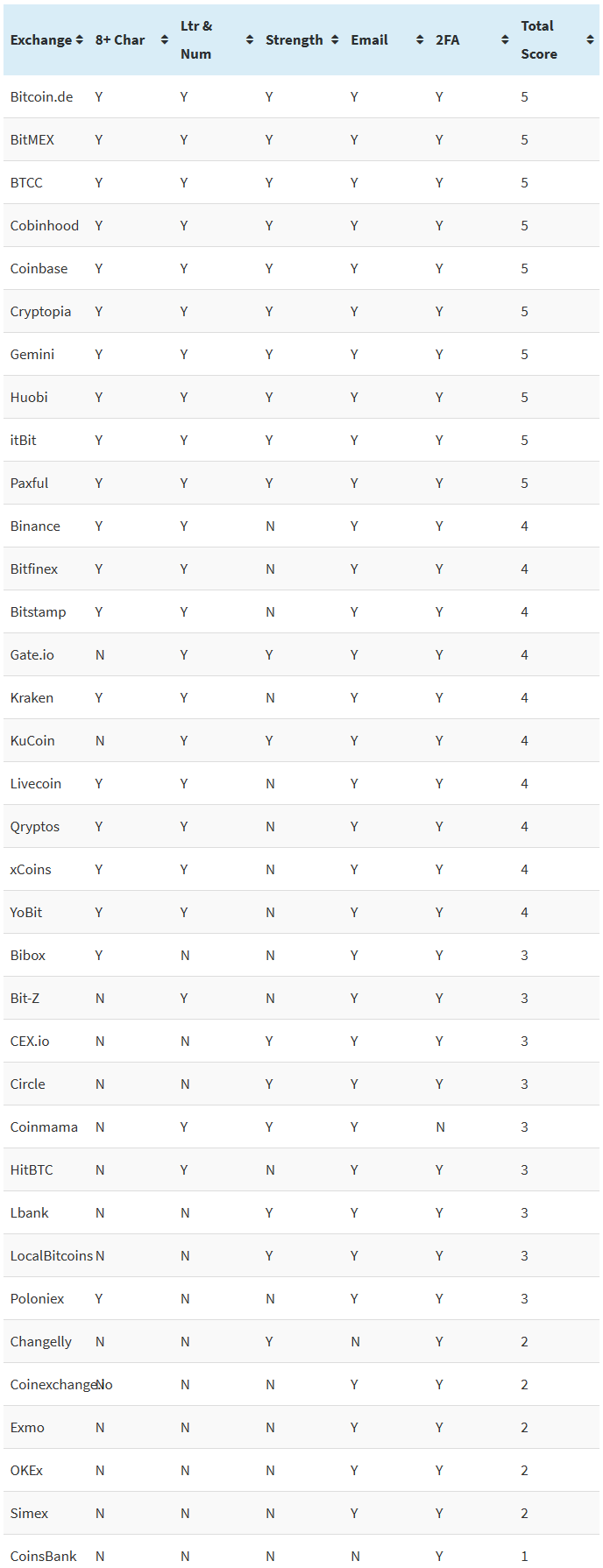 Classement Dashlane