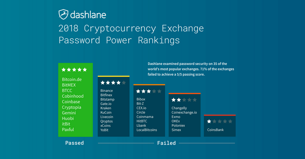 Le top/flop établi par Dashlane