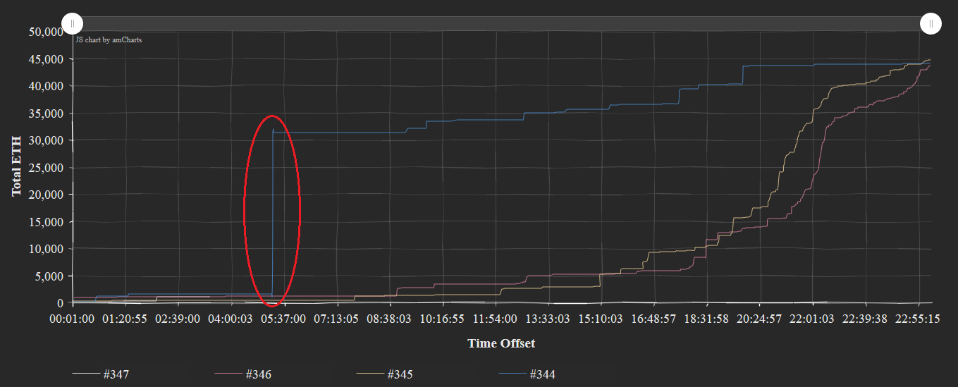 Round 344 : la capitalisation atteitn sont optimum quelques heures après le début de la round de 23h