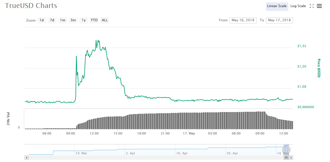 Binance TrueUSD