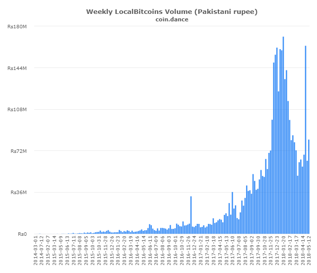 Pakistan localbitcoins