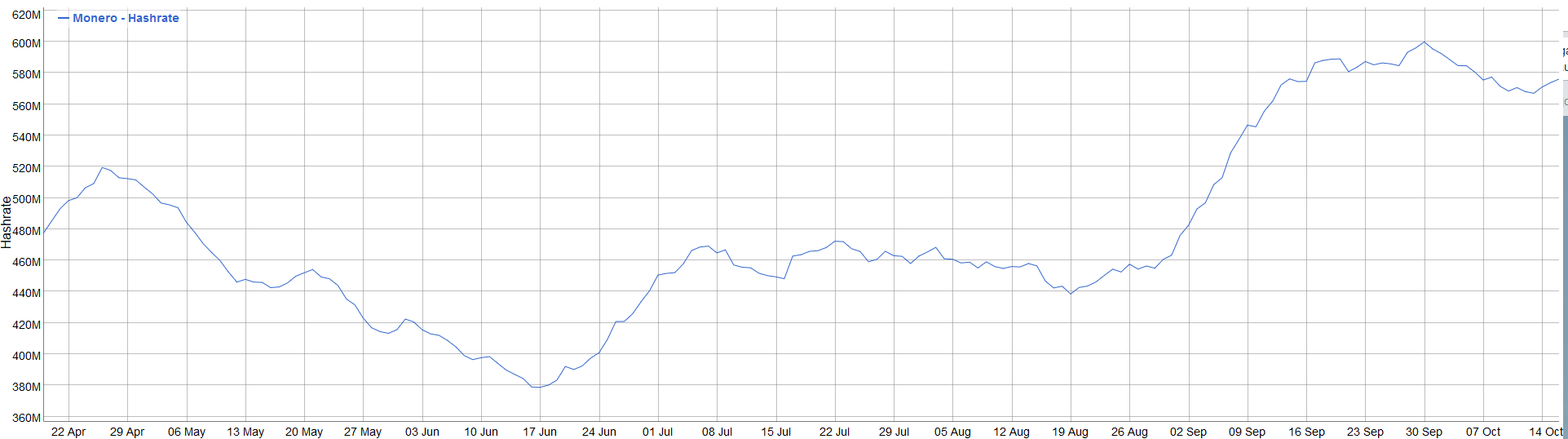 Variation du Hashrate de Monero (XMR) durant les 6 derniers mois