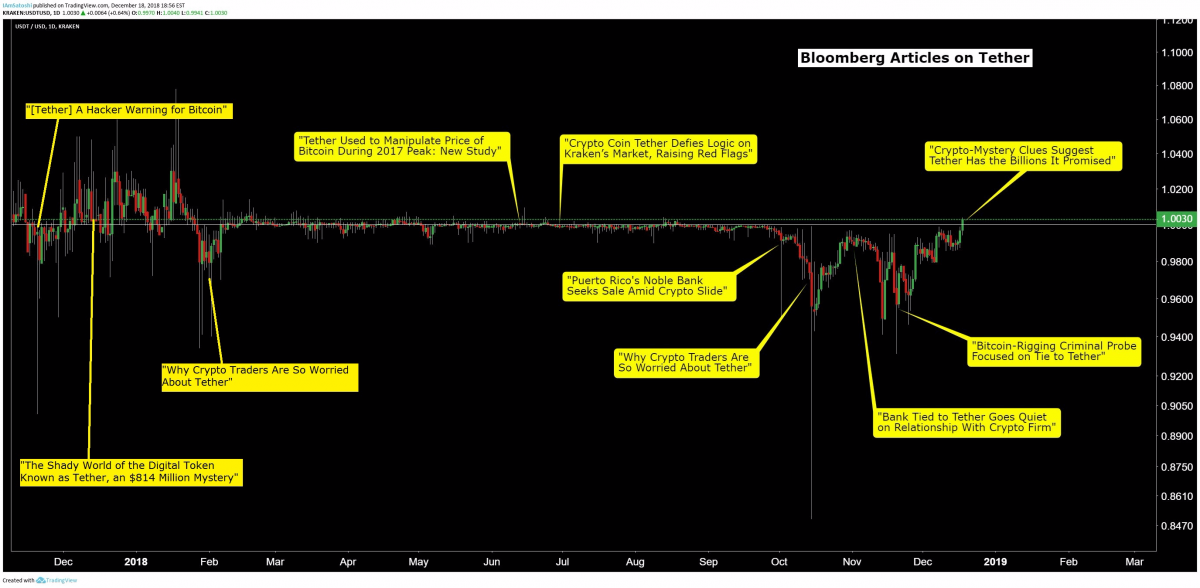 Tether USDT Bloomberg