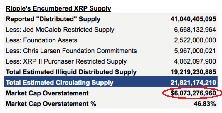 XRP capitalisation surévaluée