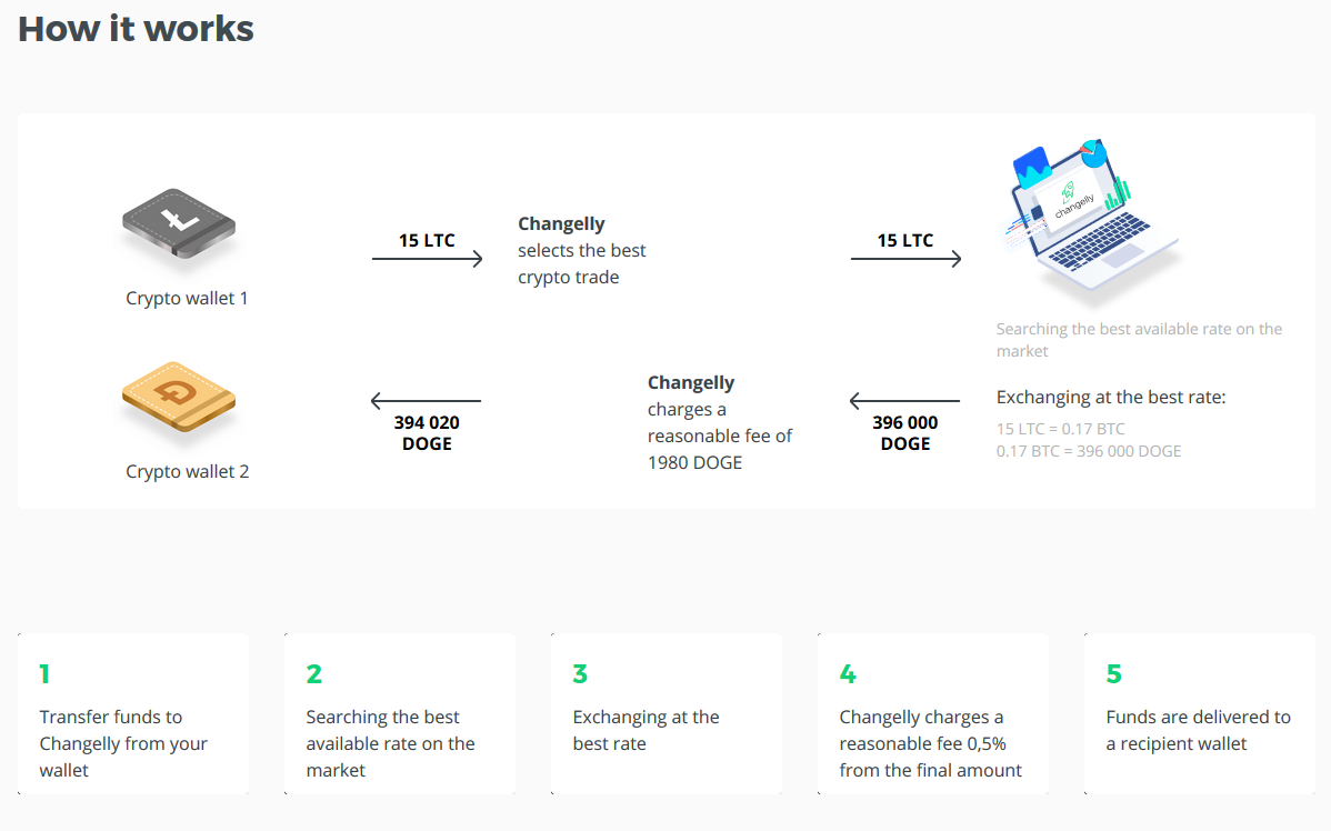 Changelly fonctionnement