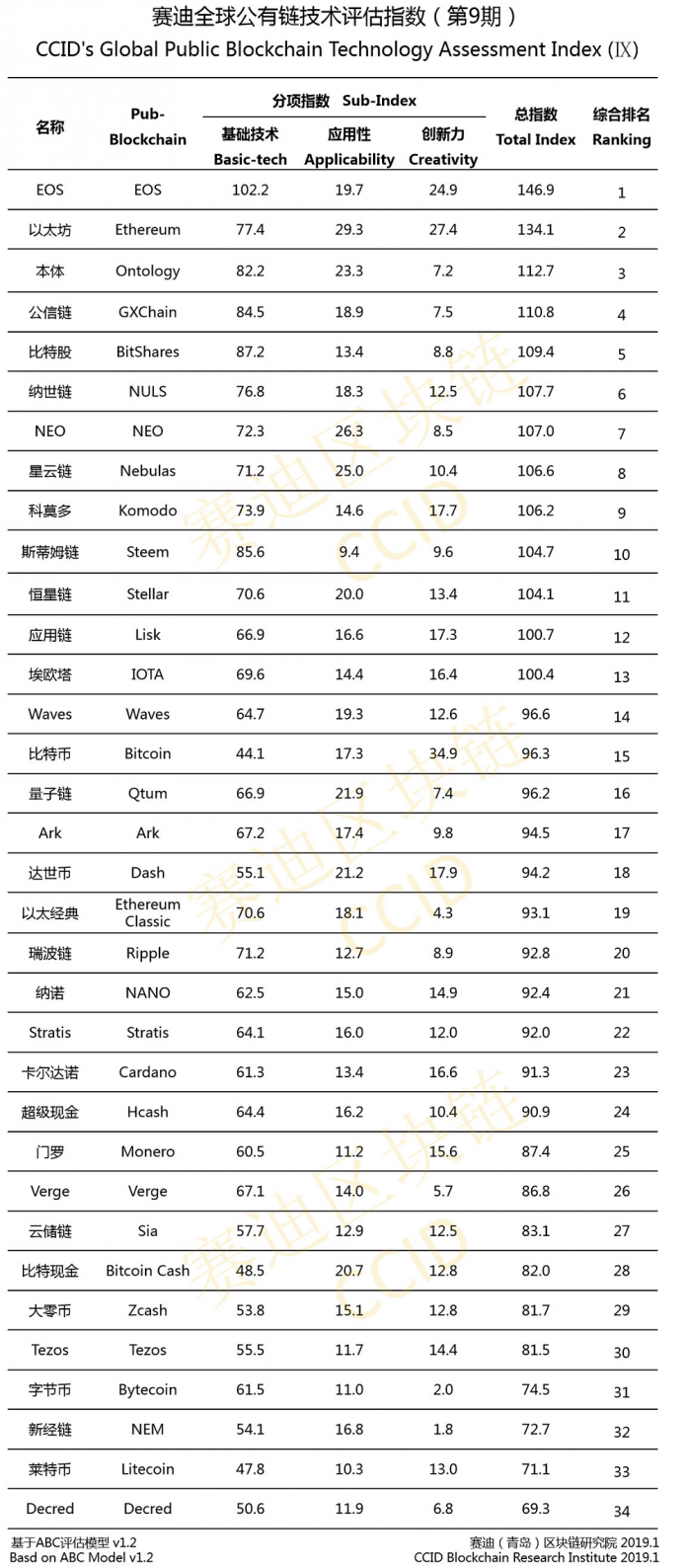 9ème classment chinois des cryptomonnaies