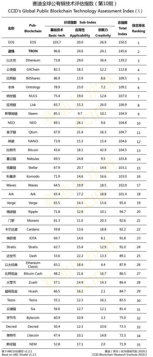 EOS Tron Ethereum Top 3 CCID