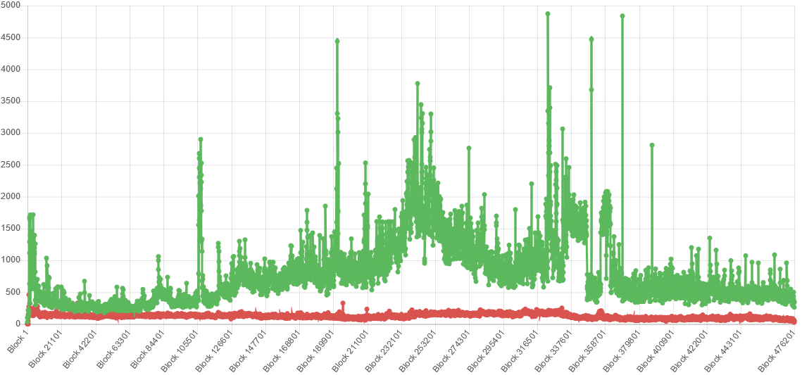 Zcash graphique transactions shielded & transparent