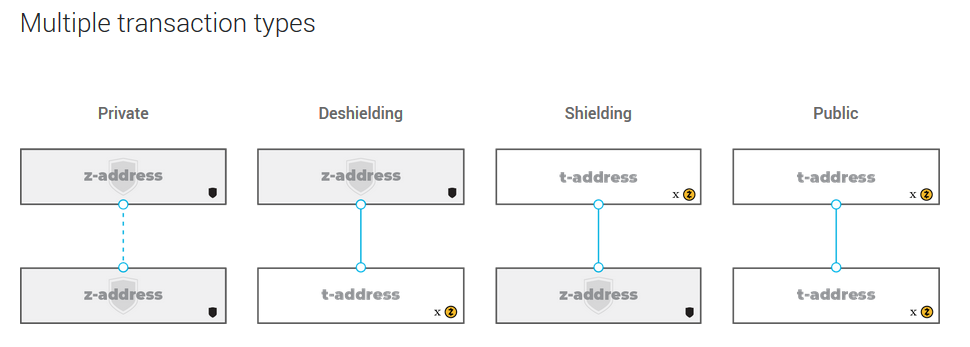 Zcash système transaction