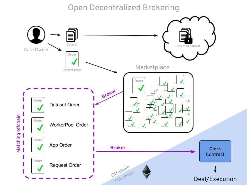 Courtage décentralisé iExec