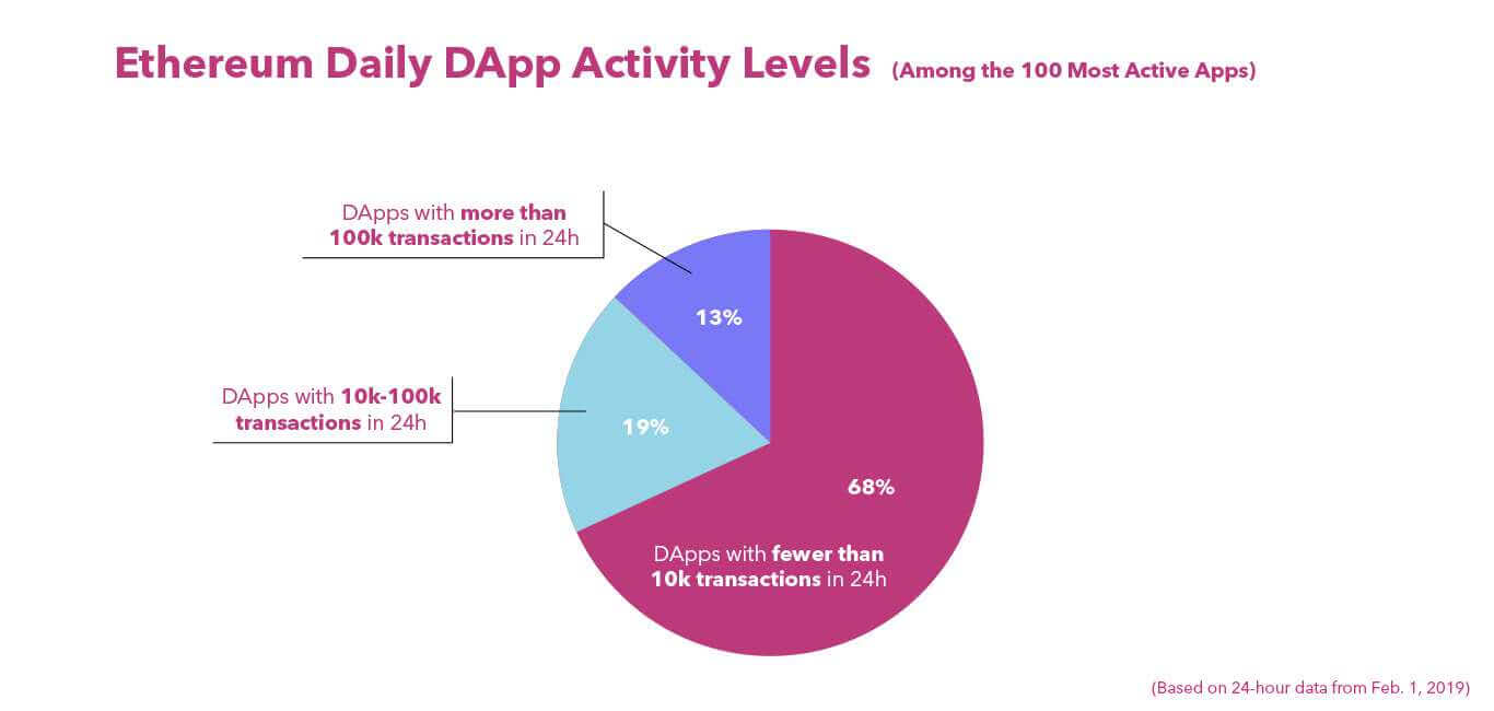 13% dApps avec plus de 100k transactions