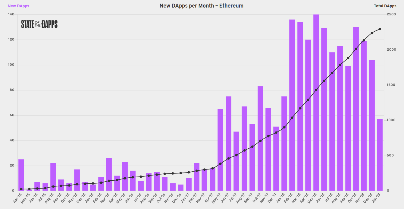 dApps Ethereum