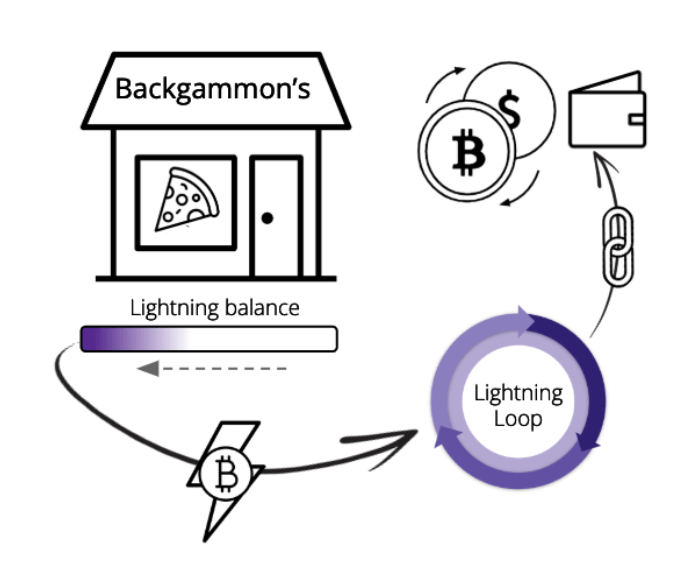 Amélioration du Lightning Network