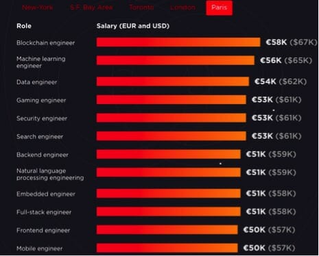 Salaires développeurs blockchain