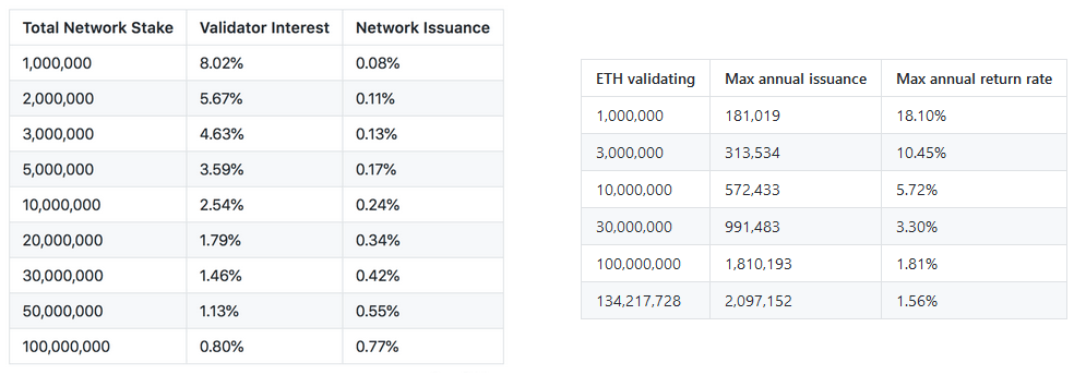 Staking Ethereum