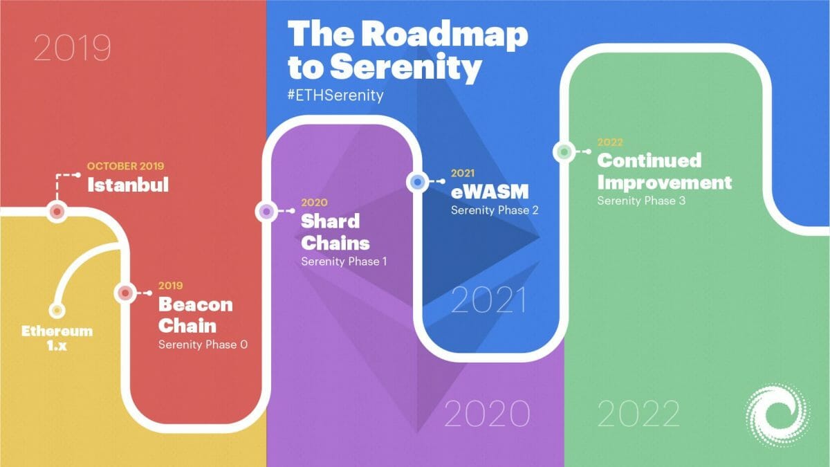 Roadmap d'Ethereum et hard fork