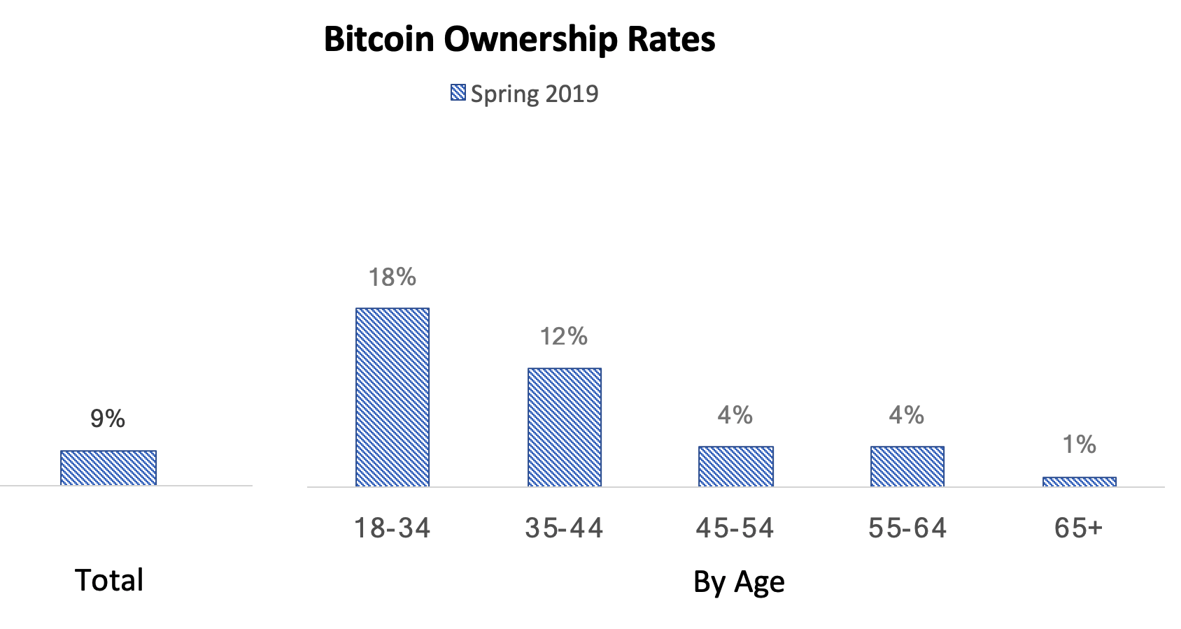 Sondage - Possession de Bitcoin