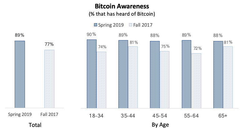 Sondage - Connaissance de Bitcoin