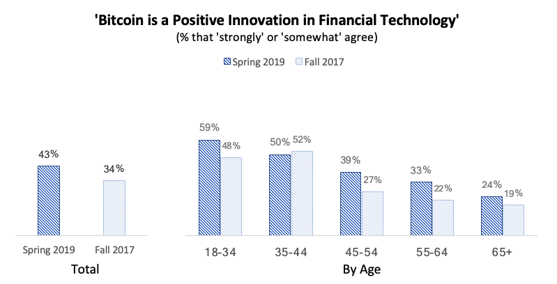 Sondage - Perception de Bitcoin