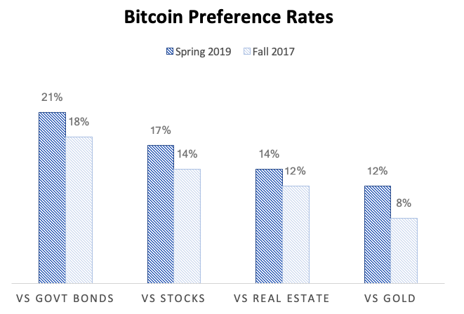 Sondage - Bitcoin investissement favoris