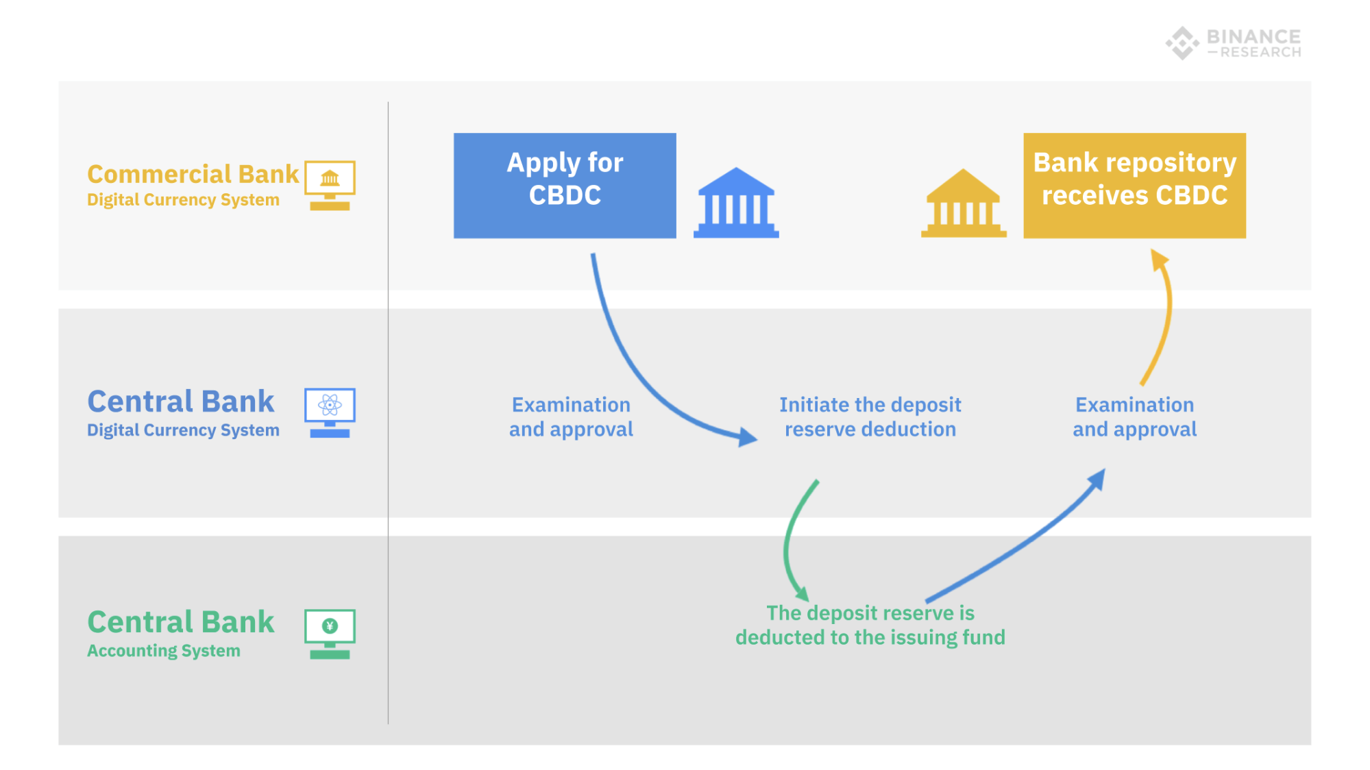 Fonctionnement à deux niveaux de la CBDC Chinoise - Source : Binance Research