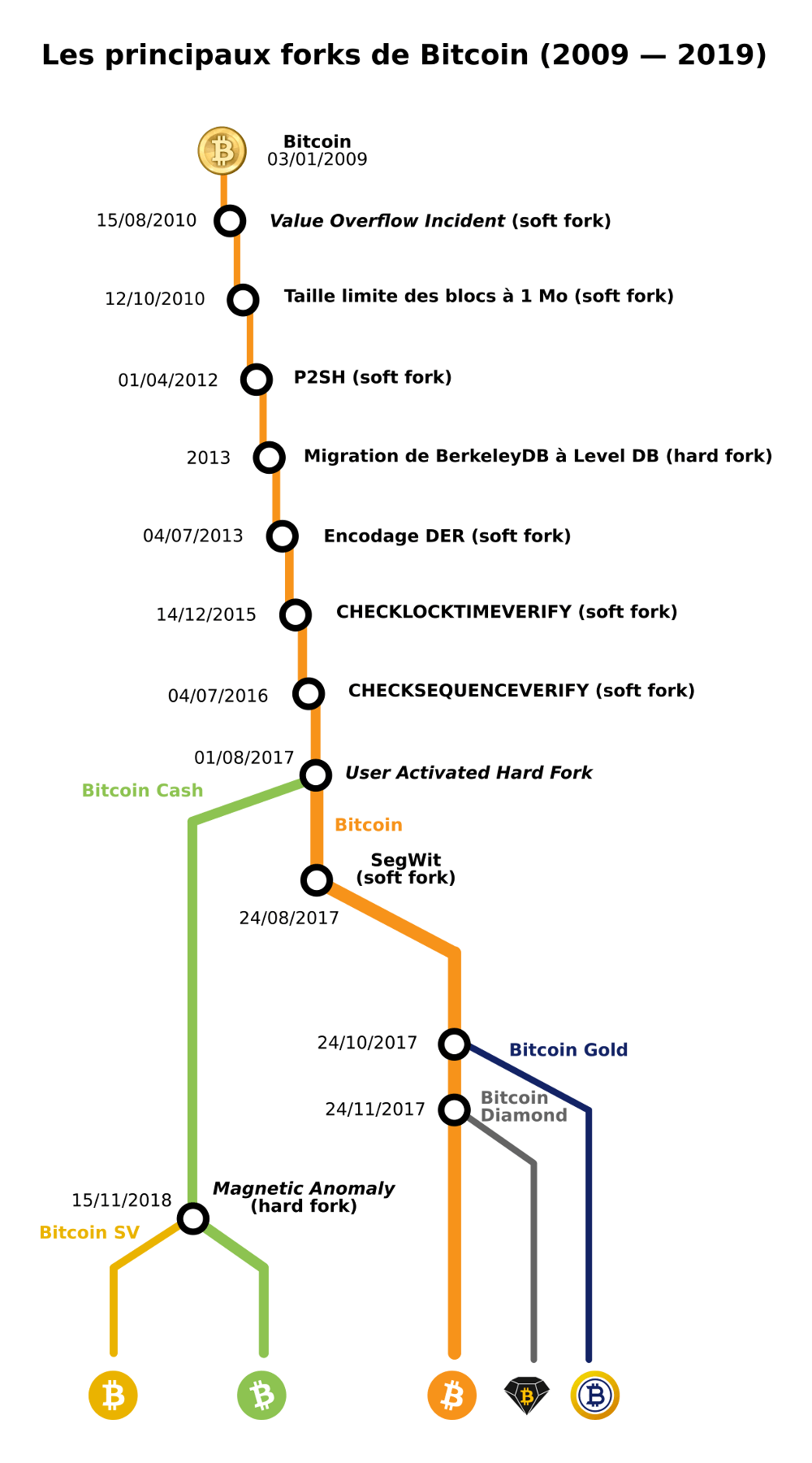 Principaux forks de Bitcoin