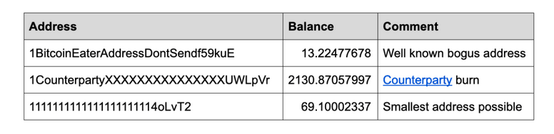 bogus addresses BTC