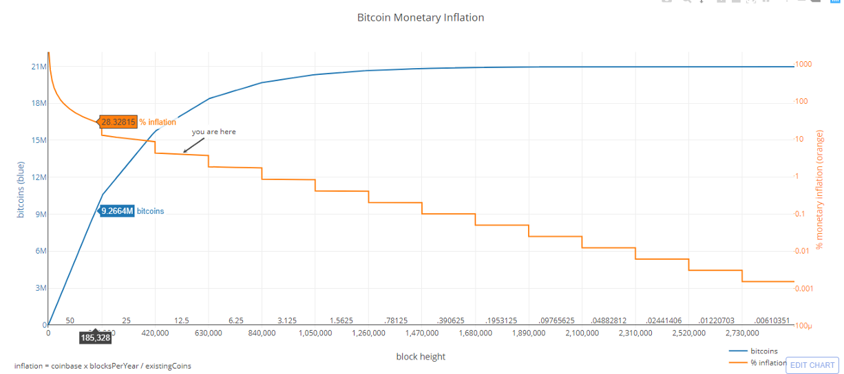 Bitcoin Inflation