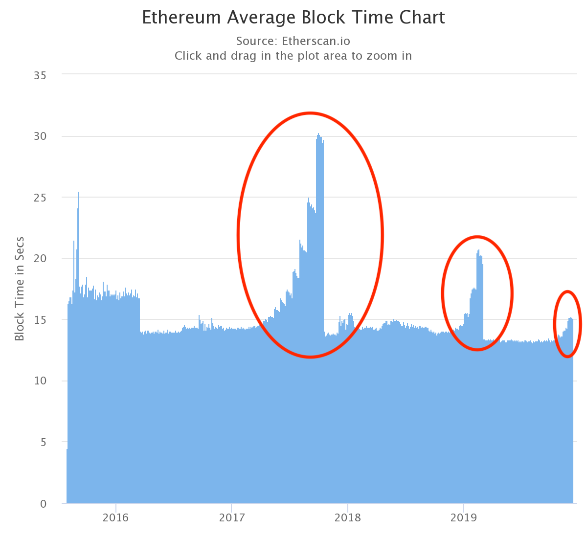 Temps de création de bloc sur Ethereum - Etherscan, Ethereum Cat Herders