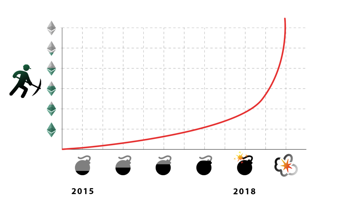Ethereum difficulty bomb