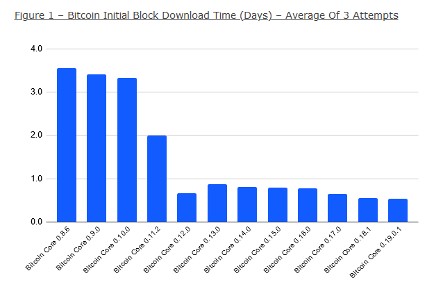 Version Bitcoin Core IBD