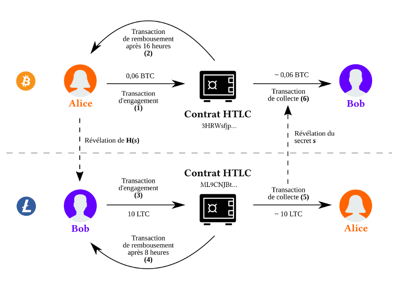 Transactions de l'échange atomique