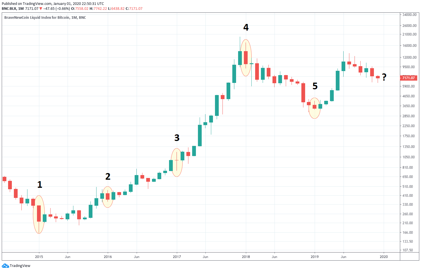 Bitcoin janvier dumps