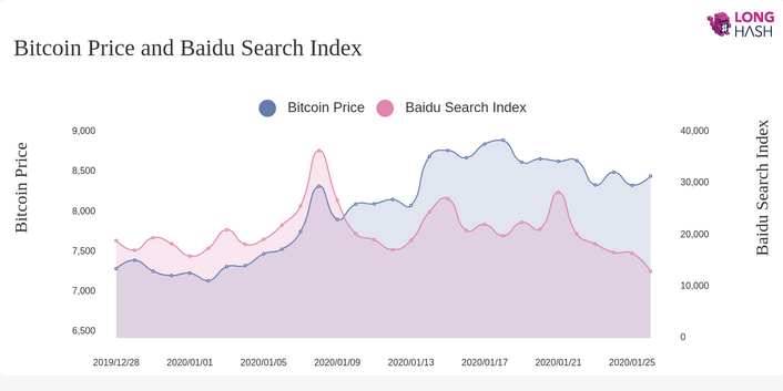 Bitcoin Chine cours recherches