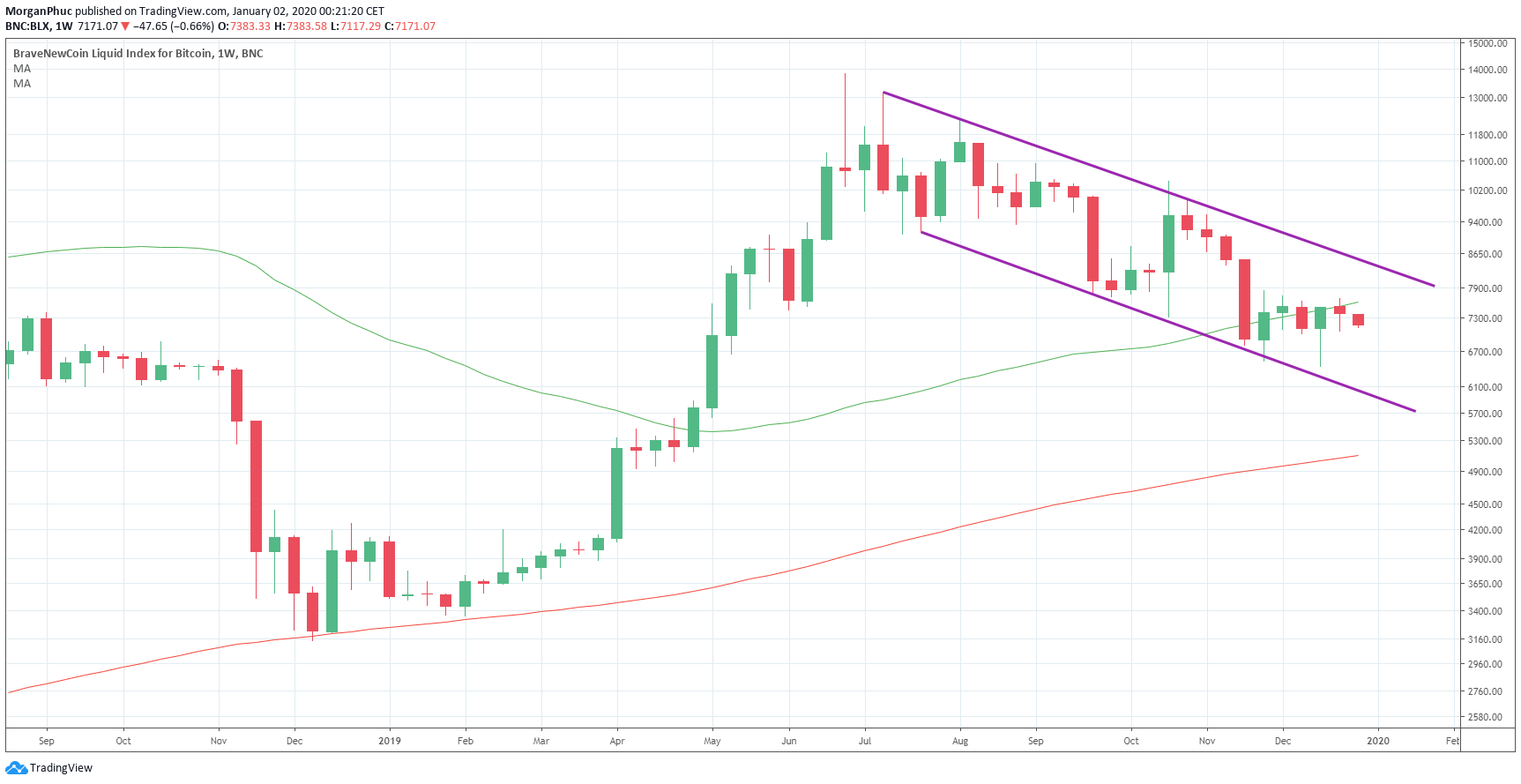 BTC janvier bearish trend