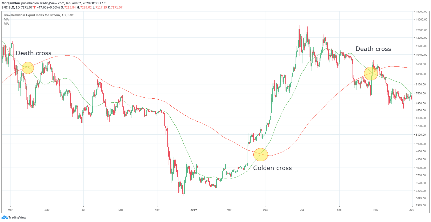 Bitcoin price BTC daily crosses