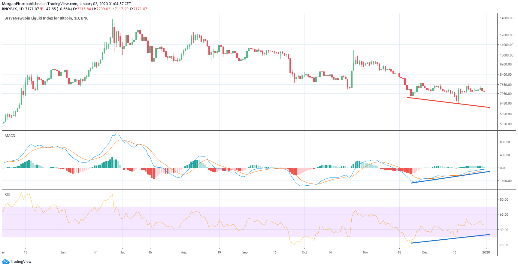 BTC bullish divergence janvier 2020