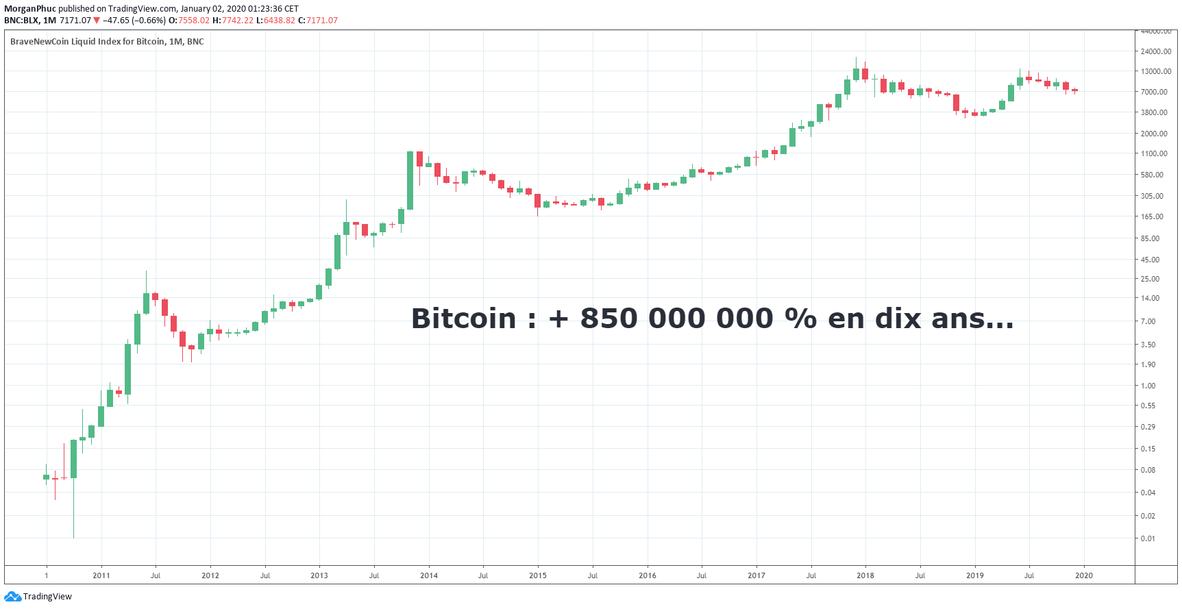 Bitcoin méga bullrun