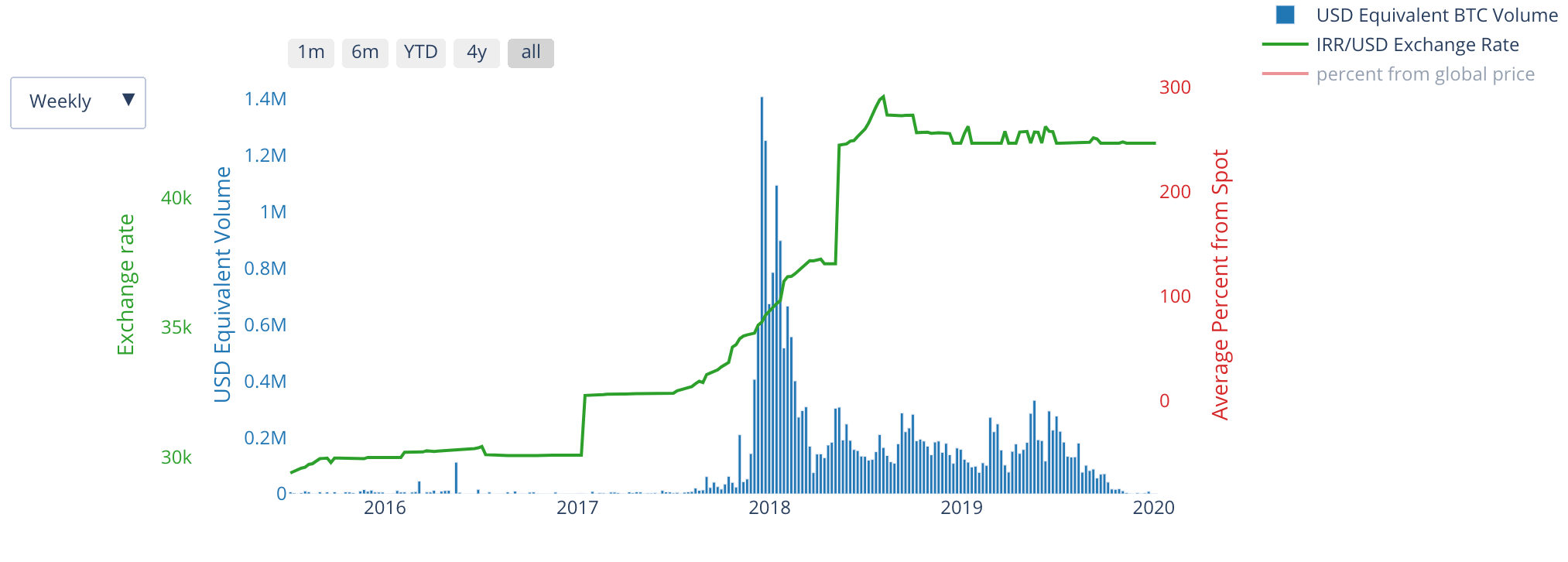 Bitcoin Iran LocalBitcoins Volumes