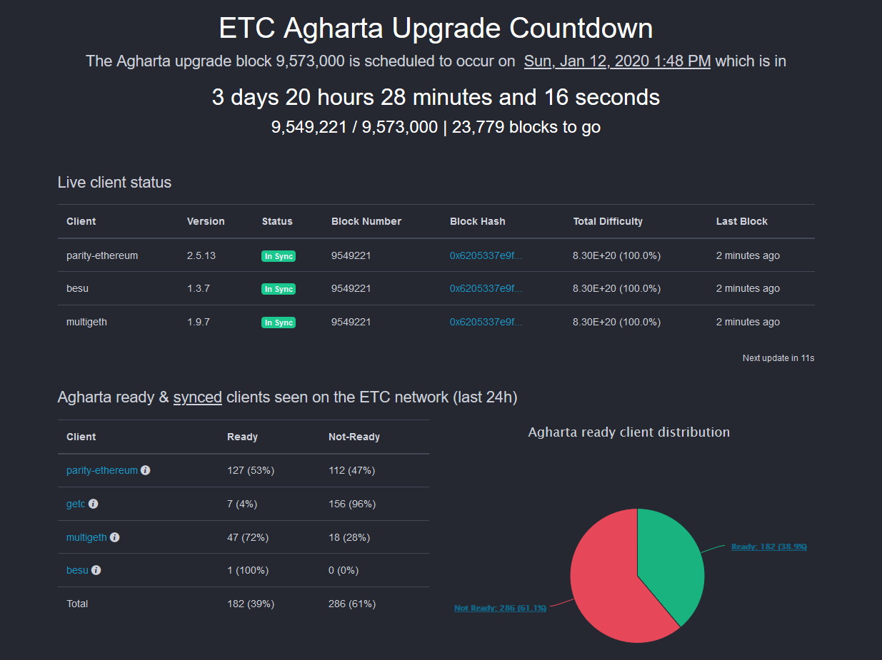 Ethereum Classic hard fork Agharta ETC