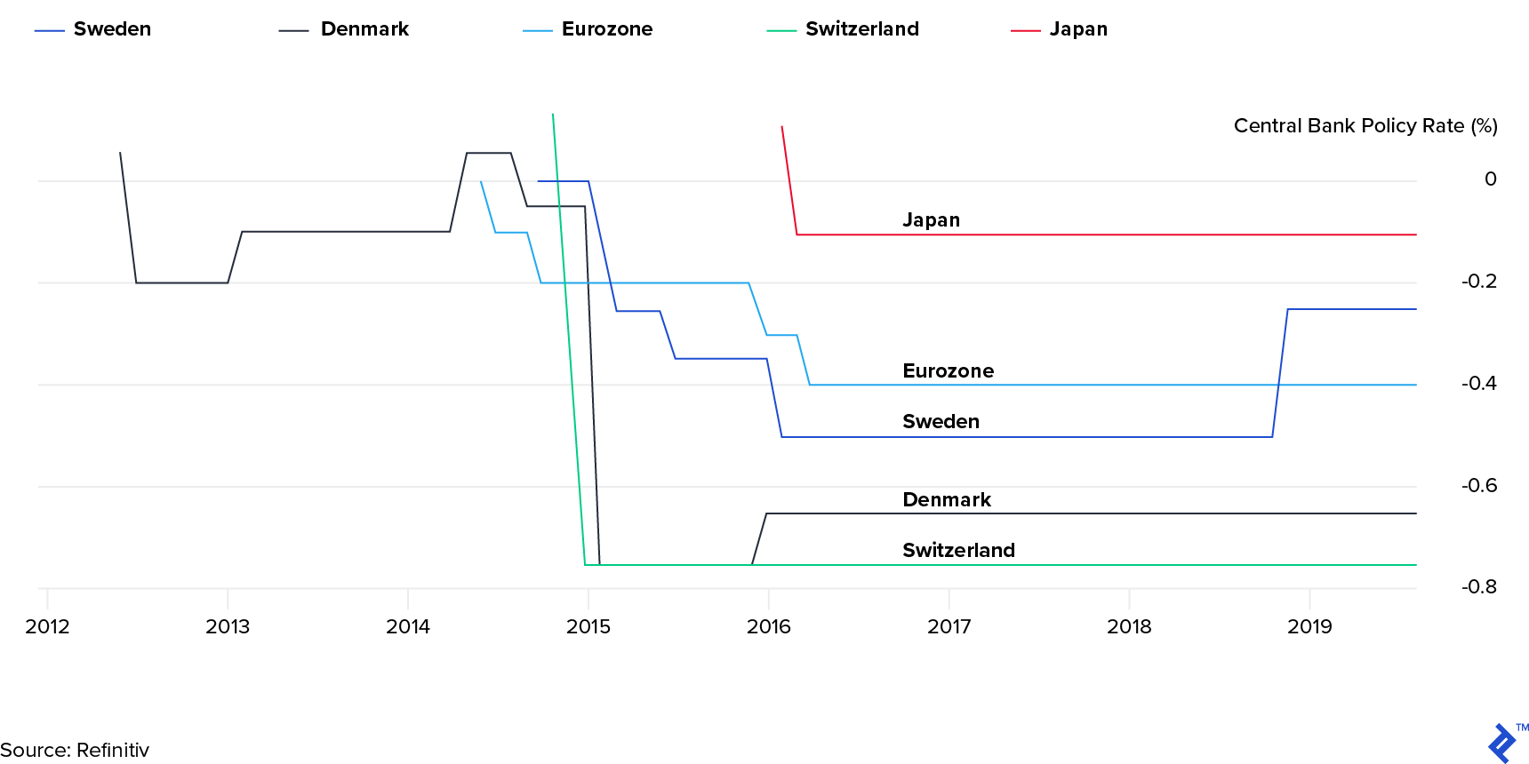 Taux d'intérêt négatifs - historique