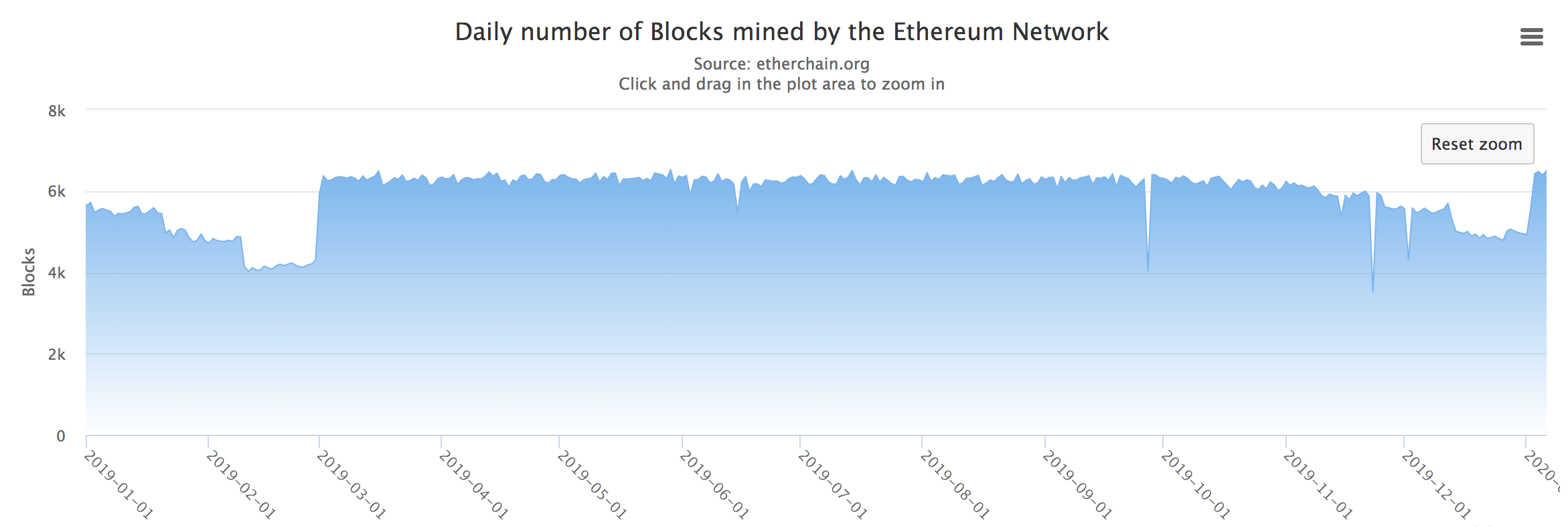 Ethereum production blocs quotidienne